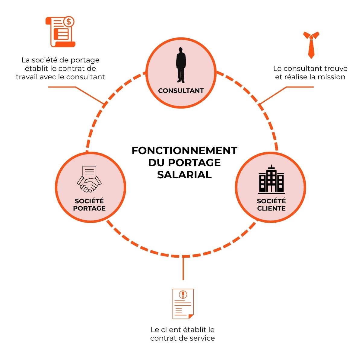 fonctionnement portage salarial
